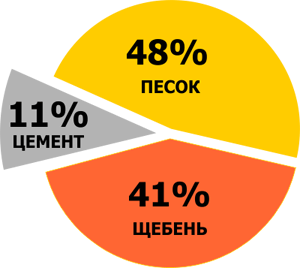 Бетон класса в10 характеристики